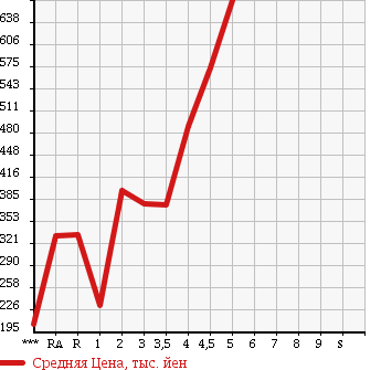 Аукционная статистика: График изменения цены SUZUKI WAGON R 2014 MH34S в зависимости от аукционных оценок