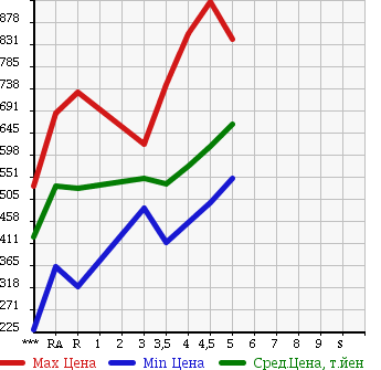 Аукционная статистика: График изменения цены SUZUKI WAGON R 2015 MH34S в зависимости от аукционных оценок