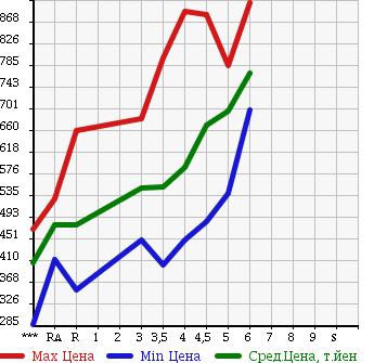Аукционная статистика: График изменения цены SUZUKI WAGON R 2016 MH34S в зависимости от аукционных оценок