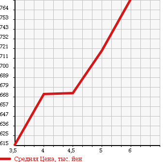 Аукционная статистика: График изменения цены SUZUKI WAGON R 2017 MH34S в зависимости от аукционных оценок