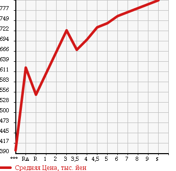 Аукционная статистика: График изменения цены SUZUKI WAGON R 2017 MH35S в зависимости от аукционных оценок