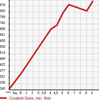 Аукционная статистика: График изменения цены SUZUKI WAGON R 2018 MH35S в зависимости от аукционных оценок
