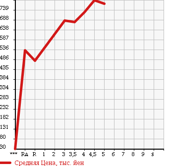 Аукционная статистика: График изменения цены SUZUKI WAGON R STINGRAY 2014 MH44S в зависимости от аукционных оценок