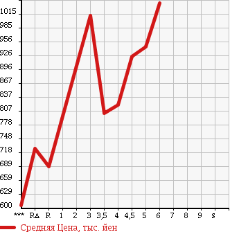 Аукционная статистика: График изменения цены SUZUKI WAGON R STINGRAY 2015 MH44S в зависимости от аукционных оценок