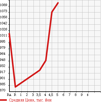 Аукционная статистика: График изменения цены SUZUKI WAGON R STINGRAY 2016 MH44S в зависимости от аукционных оценок