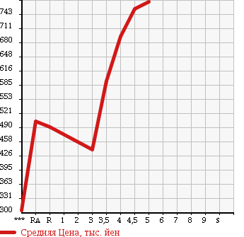 Аукционная статистика: График изменения цены SUZUKI WAGON R 2014 MH44S в зависимости от аукционных оценок