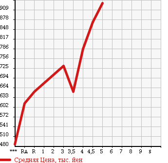 Аукционная статистика: График изменения цены SUZUKI WAGON R 2015 MH44S в зависимости от аукционных оценок