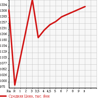 Аукционная статистика: График изменения цены SUZUKI WAGON R STINGRAY 2017 MH55S в зависимости от аукционных оценок