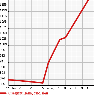 Аукционная статистика: График изменения цены SUZUKI WAGON R 2018 MH55S в зависимости от аукционных оценок