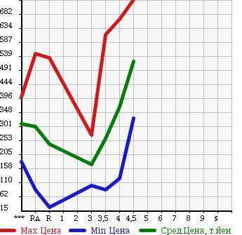 Аукционная статистика: График изменения цены SUZUKI PALETTE SW 2009 MK21S в зависимости от аукционных оценок