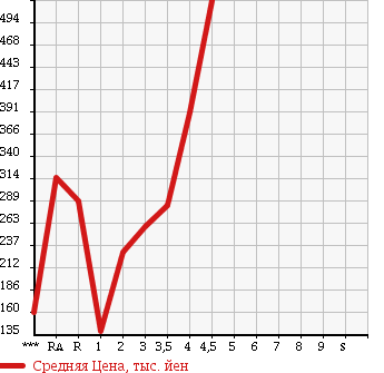 Аукционная статистика: График изменения цены SUZUKI PALETTE SW 2010 MK21S в зависимости от аукционных оценок