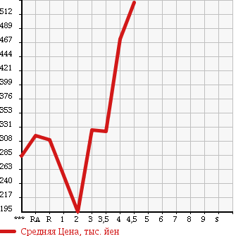 Аукционная статистика: График изменения цены SUZUKI PALETTE SW 2011 MK21S в зависимости от аукционных оценок
