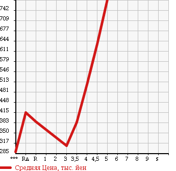 Аукционная статистика: График изменения цены SUZUKI PALETTE SW 2012 MK21S в зависимости от аукционных оценок