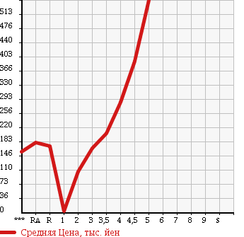 Аукционная статистика: График изменения цены SUZUKI PALETTE 2008 MK21S в зависимости от аукционных оценок