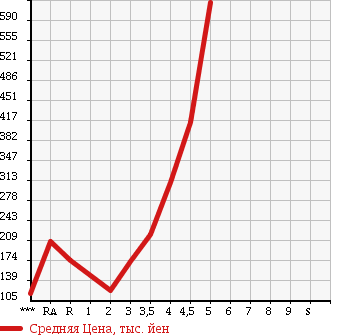 Аукционная статистика: График изменения цены SUZUKI PALETTE 2009 MK21S в зависимости от аукционных оценок