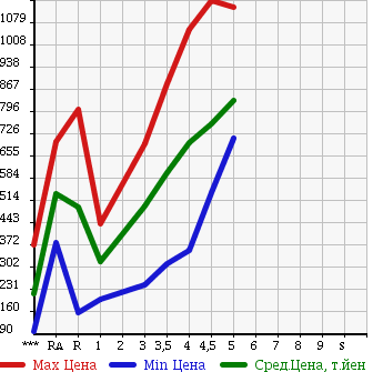 Аукционная статистика: График изменения цены SUZUKI SPACIA 2014 MK32S в зависимости от аукционных оценок