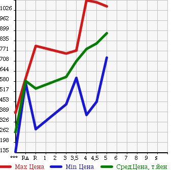 Аукционная статистика: График изменения цены SUZUKI SPACIA 2015 MK32S в зависимости от аукционных оценок