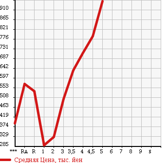 Аукционная статистика: График изменения цены SUZUKI SPACIA CUSTOM 2013 MK32S в зависимости от аукционных оценок