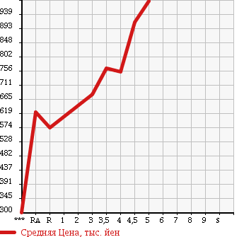 Аукционная статистика: График изменения цены SUZUKI SPACIA CUSTOM 2014 MK32S в зависимости от аукционных оценок