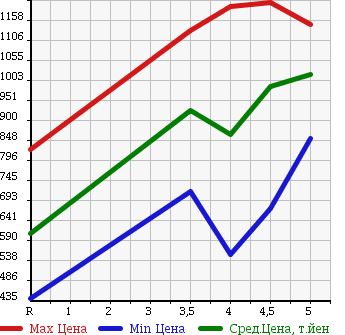 Аукционная статистика: График изменения цены SUZUKI SPACIA CUSTOM 2015 MK32S в зависимости от аукционных оценок