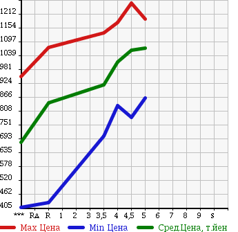 Аукционная статистика: График изменения цены SUZUKI SPACIA CUSTOM 2015 MK42S в зависимости от аукционных оценок
