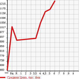 Аукционная статистика: График изменения цены SUZUKI SPACIA CUSTOM 2016 MK42S в зависимости от аукционных оценок