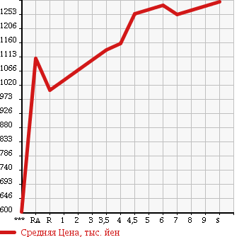 Аукционная статистика: График изменения цены SUZUKI SPACIA CUSTOM 2017 MK42S в зависимости от аукционных оценок