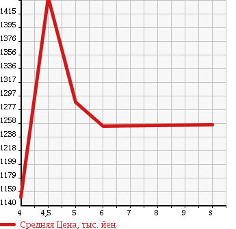Аукционная статистика: График изменения цены SUZUKI SPACIA CUSTOM 2018 MK42S в зависимости от аукционных оценок