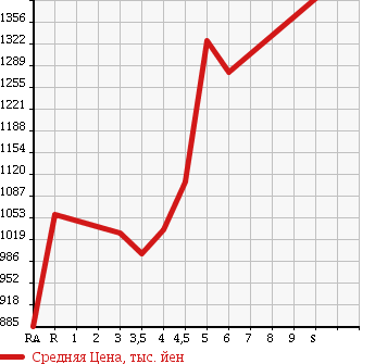 Аукционная статистика: График изменения цены SUZUKI SPACIA 2018 MK53S в зависимости от аукционных оценок