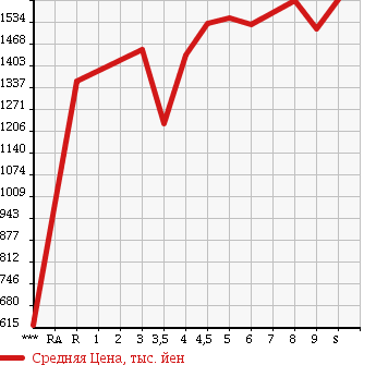 Аукционная статистика: График изменения цены SUZUKI SPACIA CUSTOM 2018 MK53S в зависимости от аукционных оценок