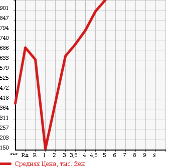 Аукционная статистика: График изменения цены SUZUKI HUSTLER 2014 MR31S в зависимости от аукционных оценок