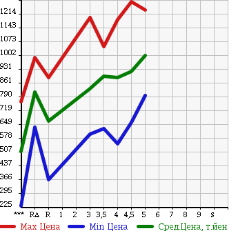 Аукционная статистика: График изменения цены SUZUKI HUSTLER 2015 MR31S в зависимости от аукционных оценок