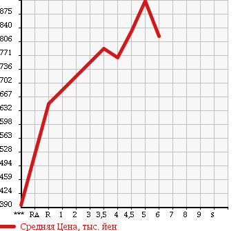 Аукционная статистика: График изменения цены SUZUKI HUSTLER 2016 MR31S в зависимости от аукционных оценок