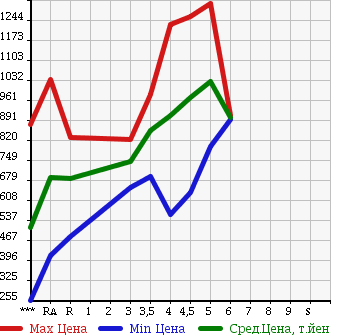 Аукционная статистика: График изменения цены SUZUKI HUSTLER 2015 MR41S в зависимости от аукционных оценок