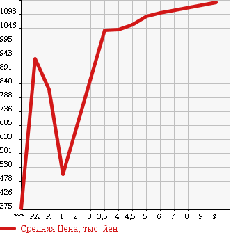 Аукционная статистика: График изменения цены SUZUKI HUSTLER 2017 MR41S в зависимости от аукционных оценок