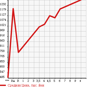 Аукционная статистика: График изменения цены SUZUKI HUSTLER 2018 MR41S в зависимости от аукционных оценок