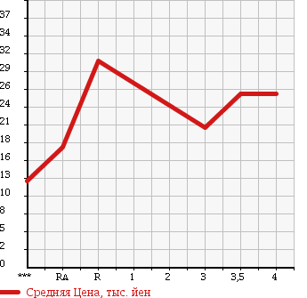 Аукционная статистика: График изменения цены SUZUKI AERIO 2001 RB21S в зависимости от аукционных оценок