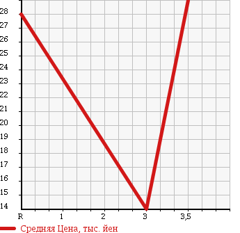 Аукционная статистика: График изменения цены SUZUKI AERIO 2002 RB21S в зависимости от аукционных оценок