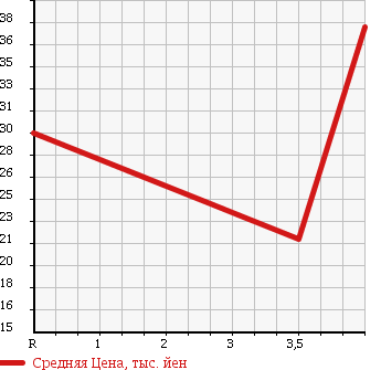 Аукционная статистика: График изменения цены SUZUKI AERIO 2003 RB21S в зависимости от аукционных оценок