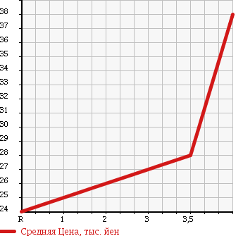 Аукционная статистика: График изменения цены SUZUKI AERIO 2004 RB21S в зависимости от аукционных оценок