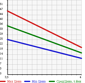 Аукционная статистика: График изменения цены SUZUKI AERIO 2005 RB21S в зависимости от аукционных оценок