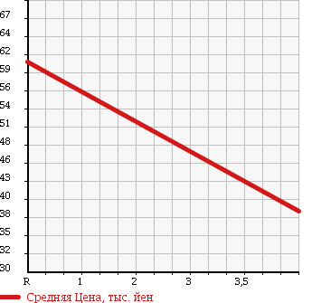 Аукционная статистика: График изменения цены SUZUKI AERIO 2003 RD51S в зависимости от аукционных оценок