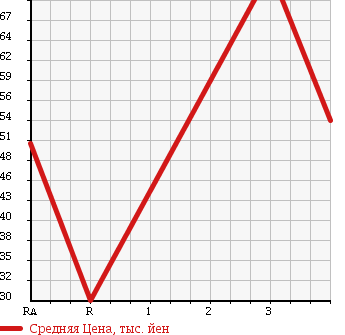 Аукционная статистика: График изменения цены SUZUKI AERIO 2005 RD51S в зависимости от аукционных оценок