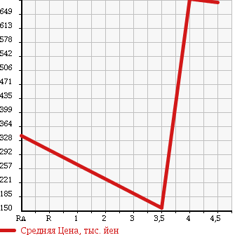 Аукционная статистика: График изменения цены SUZUKI KIZASHI 2010 RE91S в зависимости от аукционных оценок
