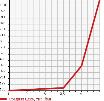 Аукционная статистика: График изменения цены SUZUKI KIZASHI 2011 RE91S в зависимости от аукционных оценок