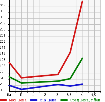 Аукционная статистика: График изменения цены SUZUKI LANDY 2007 SC25 в зависимости от аукционных оценок