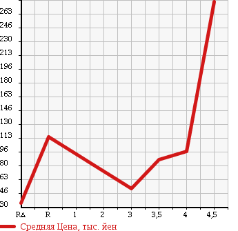 Аукционная статистика: График изменения цены SUZUKI LANDY 2008 SC25 в зависимости от аукционных оценок
