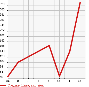 Аукционная статистика: График изменения цены SUZUKI LANDY 2009 SC25 в зависимости от аукционных оценок