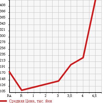Аукционная статистика: График изменения цены SUZUKI LANDY 2010 SC25 в зависимости от аукционных оценок