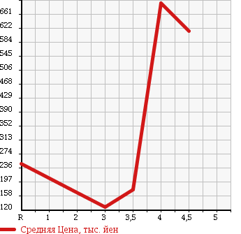 Аукционная статистика: График изменения цены SUZUKI LANDY 2011 SC26 в зависимости от аукционных оценок